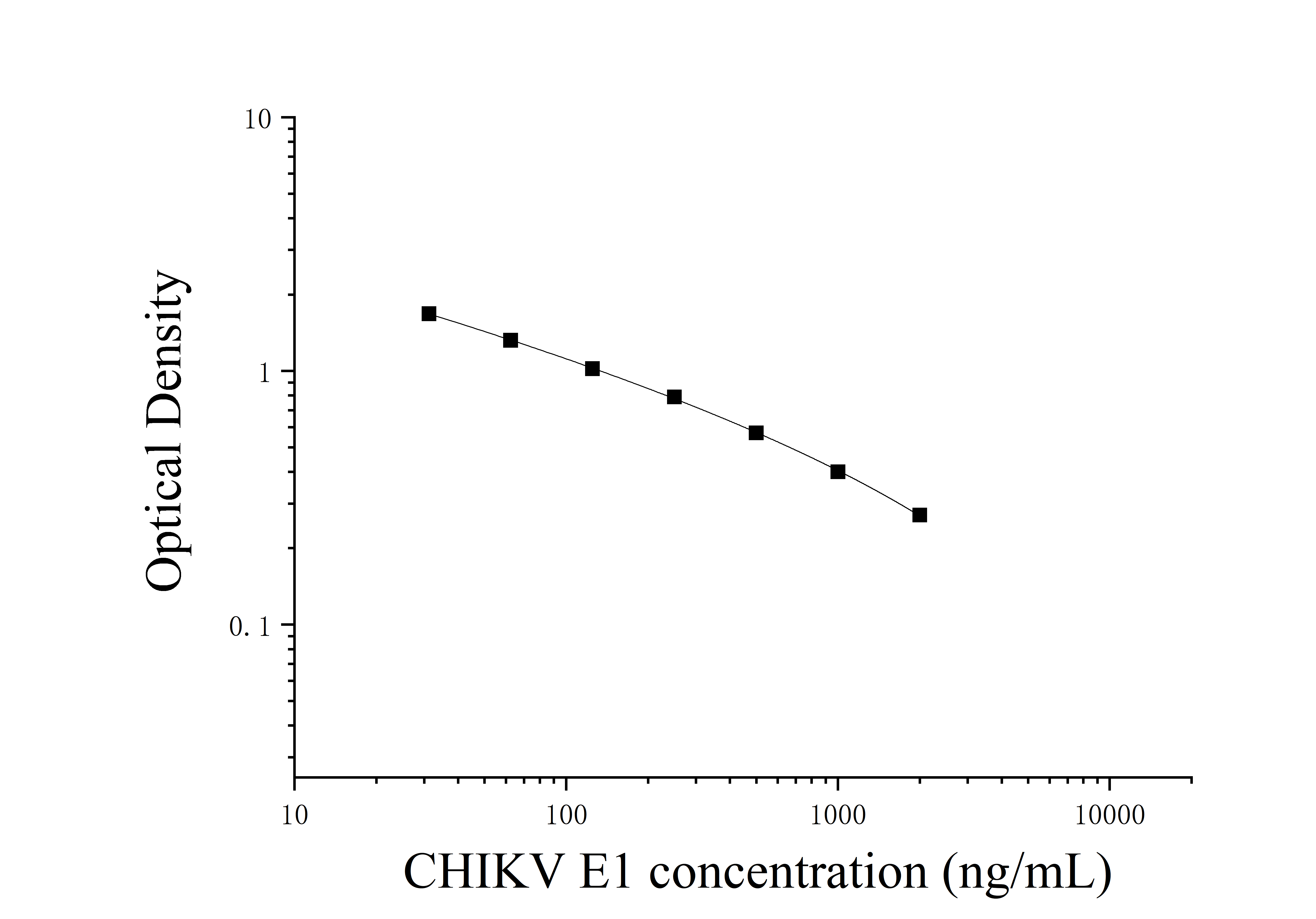 Chikungunya Virus E1 Antigen (CHIKV E1) ELISA Kit Chikungunya Virus E1 Antigen (CHIKV E1) ELISA Kit